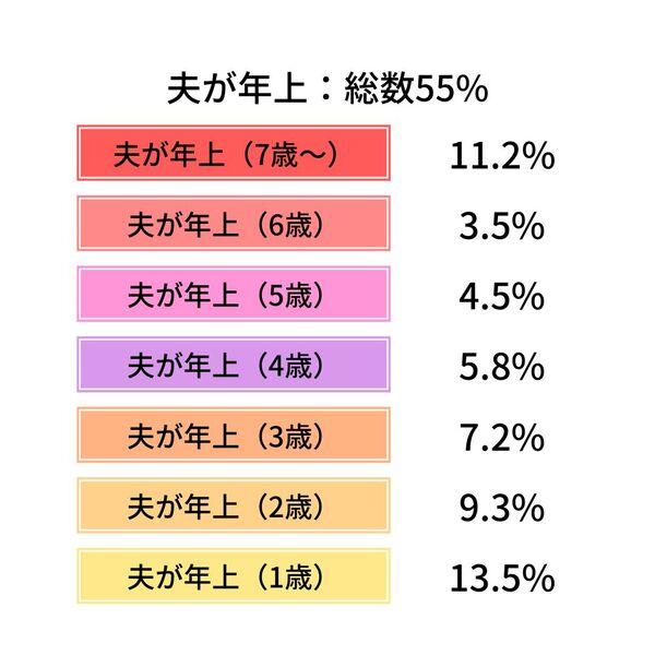 カップル 年齢差 販売 ベスト